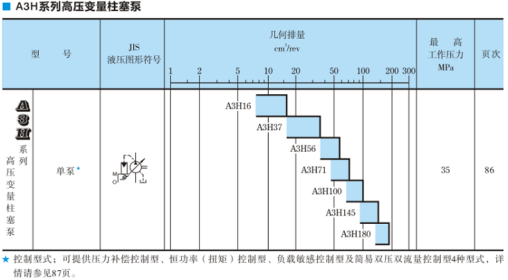 A3H100<a href='http://www.ziyuanxx.com' target='_blank'><u>油研變量柱塞泵</u></a>規(guī)格