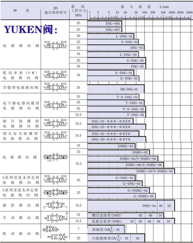 yuken電磁閥-<a href='http://www.ziyuanxx.com' target='_blank'><u>油研電磁閥</u></a>系列