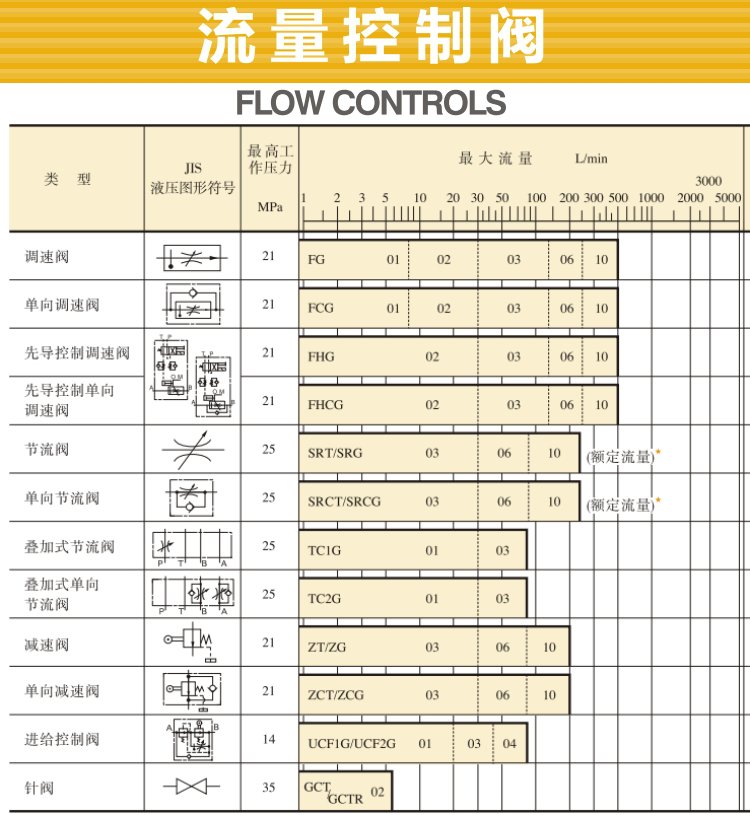 油研流量控制閥型號(hào)、參數(shù)