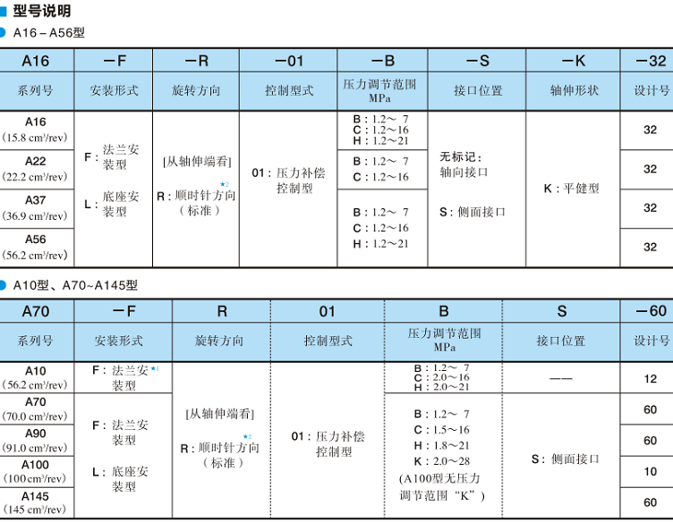 油研單泵、壓力補償控制-型號說明